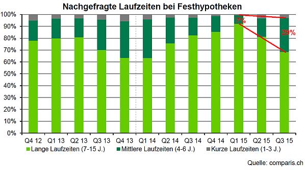 Nachgefragte Laufzeit