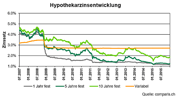 Hypozins Entwicklung 2007-2015