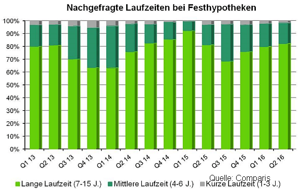 Laufzeit Festhypothek Nachfrage