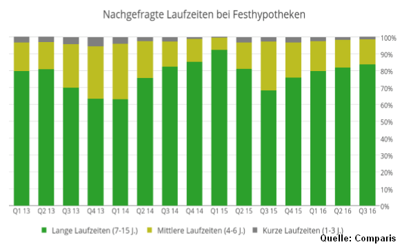 Nachgefrage Laufzeiten Festhypotheken Q3/2016