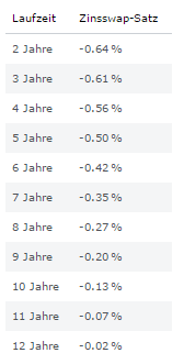 Swap Satz 2-12 Jahre