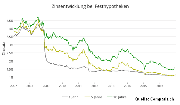 Hypozinsen 10 Jahre