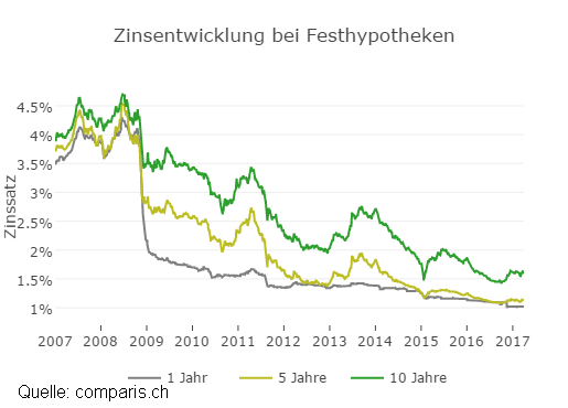 Hypozinsen Entwicklung bis Q1/2017