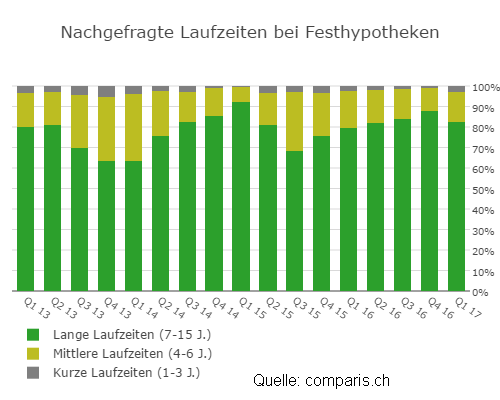 Nachfrage Laufzeiten Hypotheken 2017